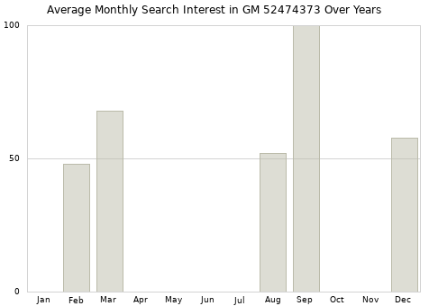 Monthly average search interest in GM 52474373 part over years from 2013 to 2020.