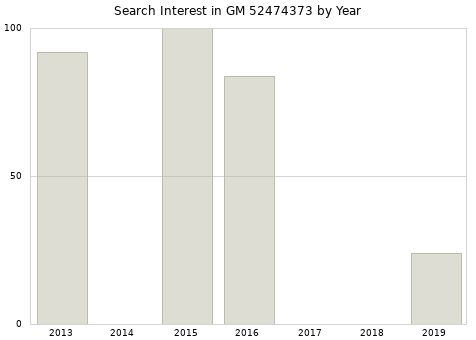 Annual search interest in GM 52474373 part.