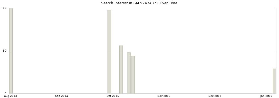 Search interest in GM 52474373 part aggregated by months over time.