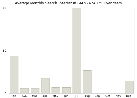 Monthly average search interest in GM 52474375 part over years from 2013 to 2020.