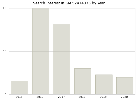 Annual search interest in GM 52474375 part.