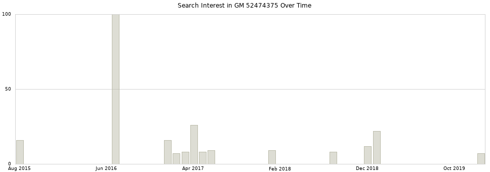 Search interest in GM 52474375 part aggregated by months over time.