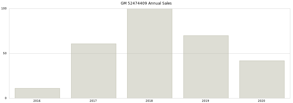 GM 52474409 part annual sales from 2014 to 2020.