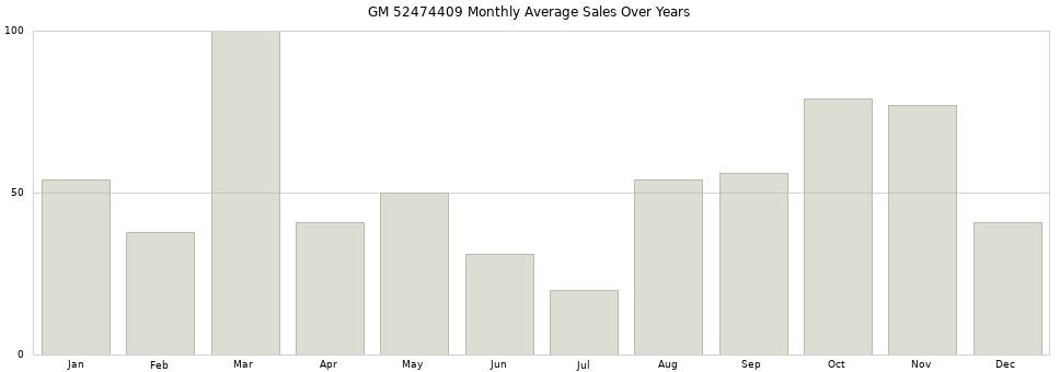 GM 52474409 monthly average sales over years from 2014 to 2020.