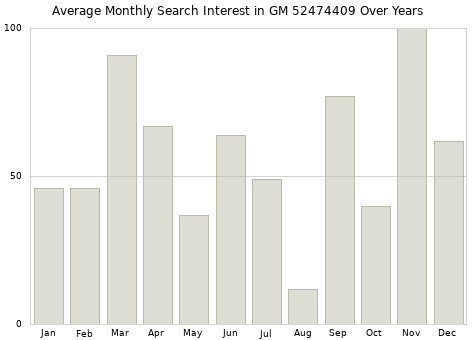 Monthly average search interest in GM 52474409 part over years from 2013 to 2020.
