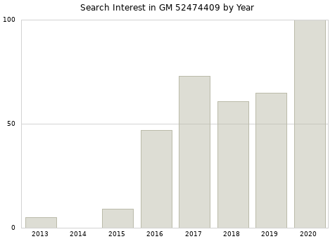 Annual search interest in GM 52474409 part.