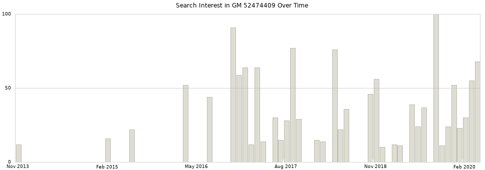 Search interest in GM 52474409 part aggregated by months over time.