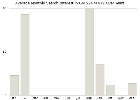 Monthly average search interest in GM 52474439 part over years from 2013 to 2020.