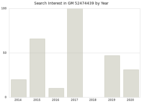 Annual search interest in GM 52474439 part.