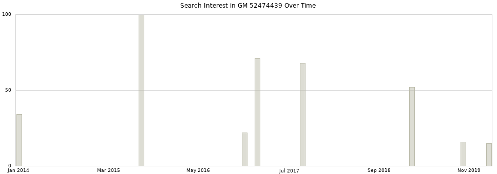 Search interest in GM 52474439 part aggregated by months over time.