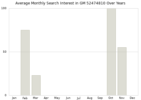 Monthly average search interest in GM 52474810 part over years from 2013 to 2020.