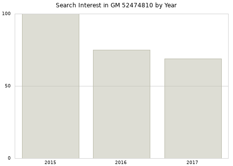 Annual search interest in GM 52474810 part.
