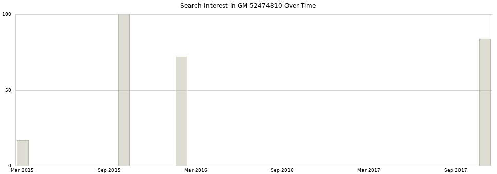 Search interest in GM 52474810 part aggregated by months over time.