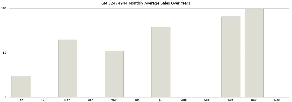 GM 52474944 monthly average sales over years from 2014 to 2020.