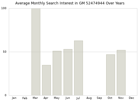 Monthly average search interest in GM 52474944 part over years from 2013 to 2020.
