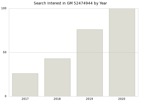 Annual search interest in GM 52474944 part.