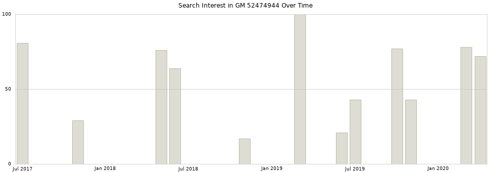 Search interest in GM 52474944 part aggregated by months over time.