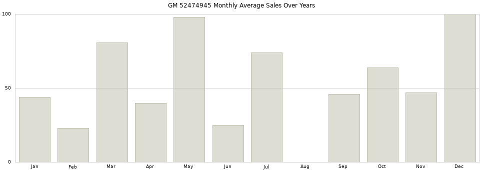GM 52474945 monthly average sales over years from 2014 to 2020.