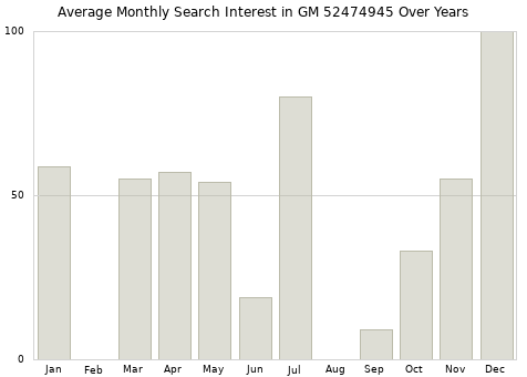 Monthly average search interest in GM 52474945 part over years from 2013 to 2020.