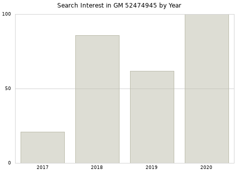 Annual search interest in GM 52474945 part.