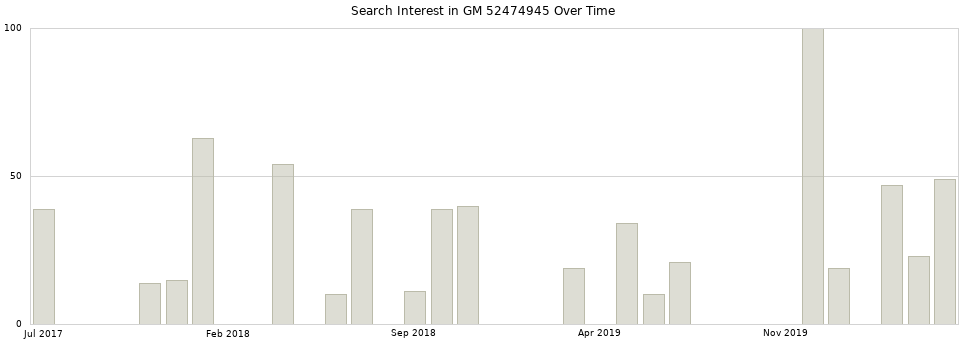 Search interest in GM 52474945 part aggregated by months over time.
