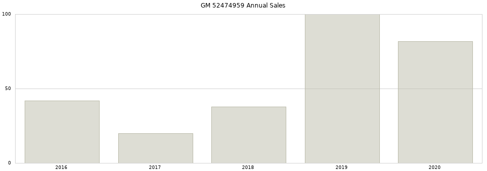GM 52474959 part annual sales from 2014 to 2020.