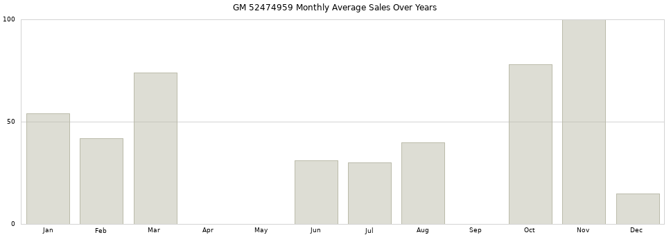 GM 52474959 monthly average sales over years from 2014 to 2020.