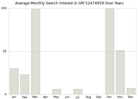 Monthly average search interest in GM 52474959 part over years from 2013 to 2020.