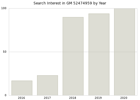 Annual search interest in GM 52474959 part.
