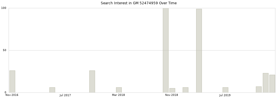Search interest in GM 52474959 part aggregated by months over time.