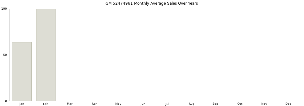 GM 52474961 monthly average sales over years from 2014 to 2020.