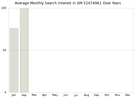 Monthly average search interest in GM 52474961 part over years from 2013 to 2020.