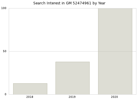 Annual search interest in GM 52474961 part.