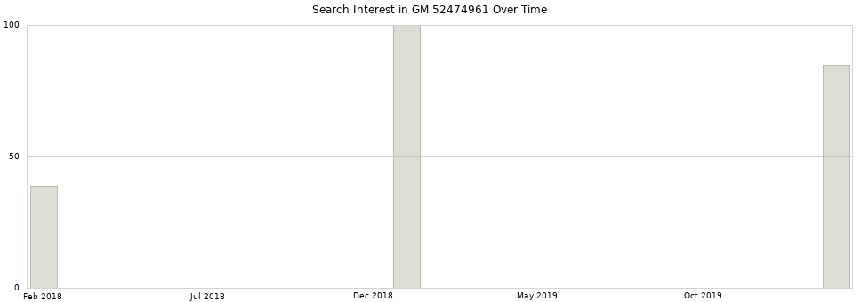 Search interest in GM 52474961 part aggregated by months over time.