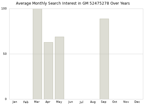 Monthly average search interest in GM 52475278 part over years from 2013 to 2020.
