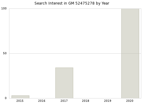 Annual search interest in GM 52475278 part.