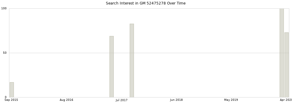 Search interest in GM 52475278 part aggregated by months over time.