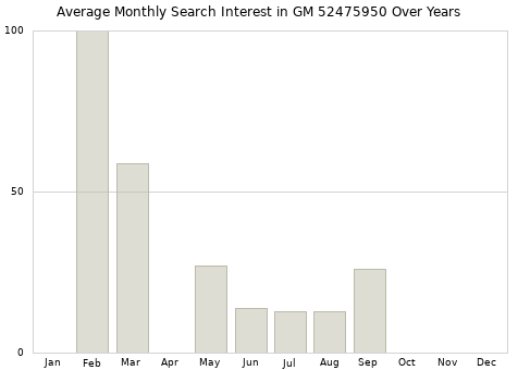 Monthly average search interest in GM 52475950 part over years from 2013 to 2020.