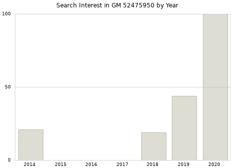 Annual search interest in GM 52475950 part.