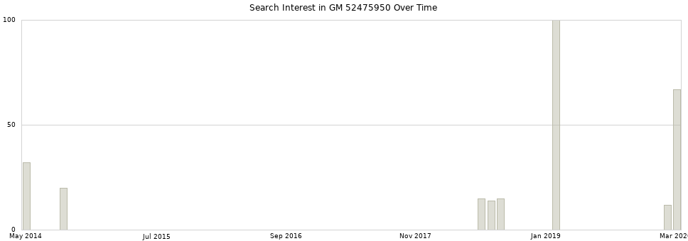 Search interest in GM 52475950 part aggregated by months over time.