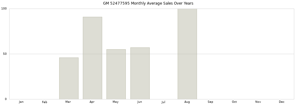 GM 52477595 monthly average sales over years from 2014 to 2020.