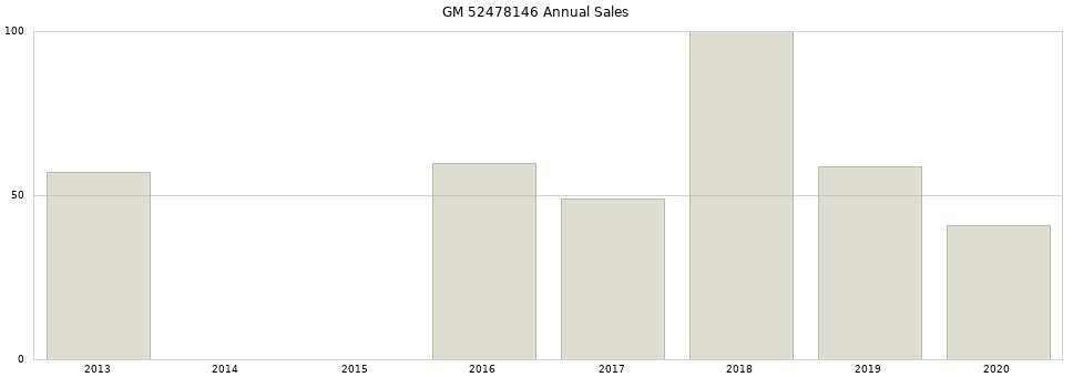GM 52478146 part annual sales from 2014 to 2020.