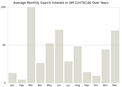 Monthly average search interest in GM 52478146 part over years from 2013 to 2020.