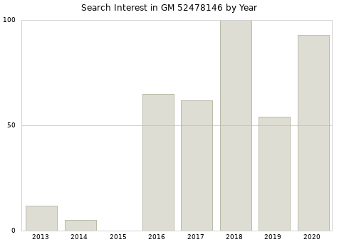 Annual search interest in GM 52478146 part.