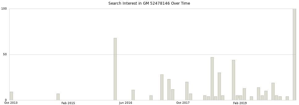 Search interest in GM 52478146 part aggregated by months over time.
