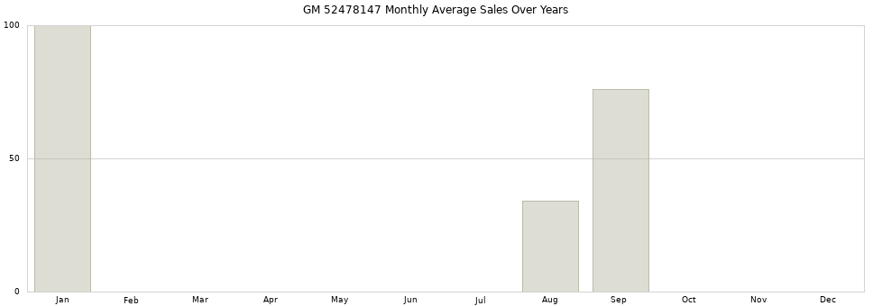 GM 52478147 monthly average sales over years from 2014 to 2020.