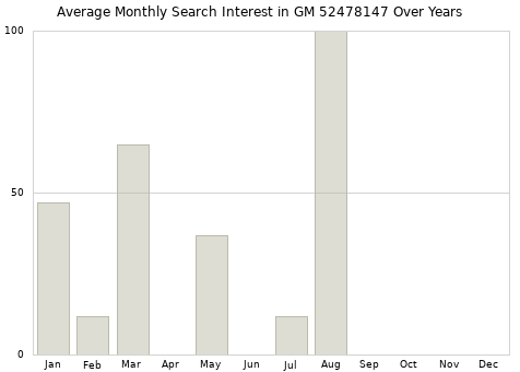 Monthly average search interest in GM 52478147 part over years from 2013 to 2020.