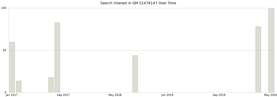 Search interest in GM 52478147 part aggregated by months over time.