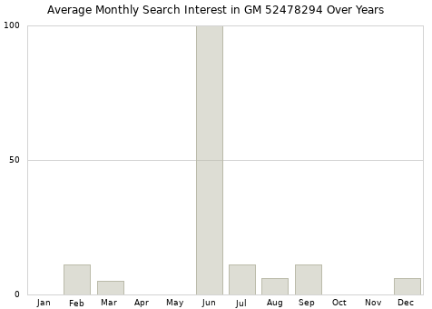 Monthly average search interest in GM 52478294 part over years from 2013 to 2020.
