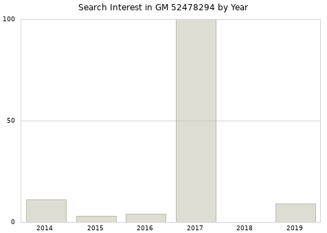 Annual search interest in GM 52478294 part.